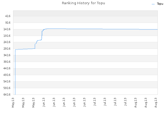 Ranking History for Topu