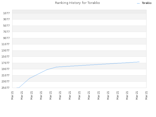 Ranking History for Torakko
