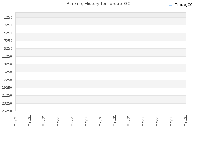 Ranking History for Torque_GC