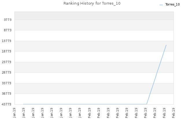 Ranking History for Torres_10