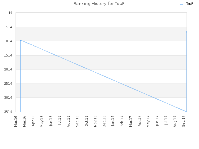 Ranking History for TouF