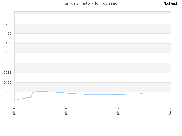 Ranking History for Touhead