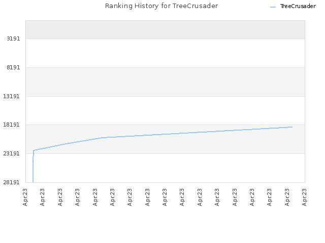 Ranking History for TreeCrusader