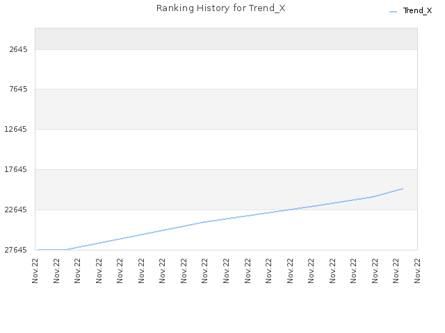 Ranking History for Trend_X