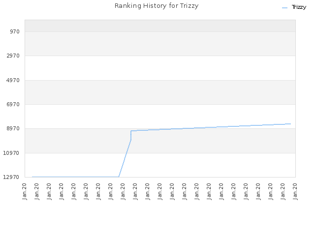 Ranking History for Trizzy