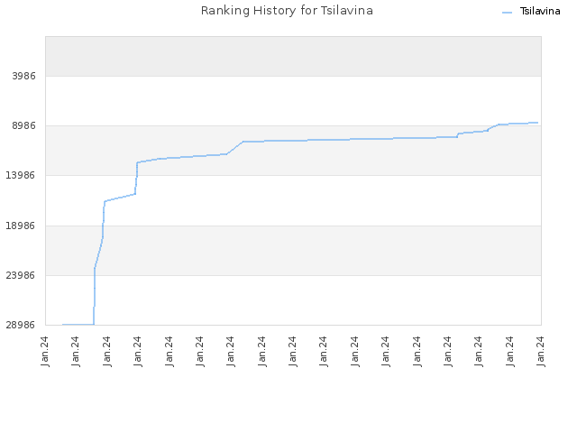 Ranking History for Tsilavina