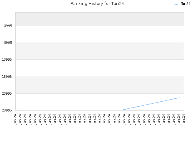 Ranking History for Turi24