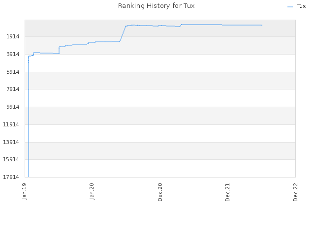 Ranking History for Tux