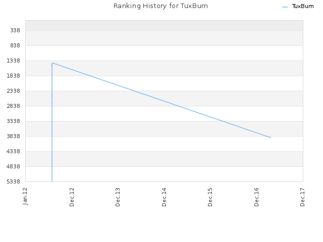 Ranking History for TuxBurn