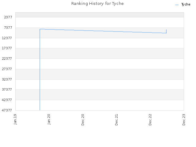 Ranking History for Tyche