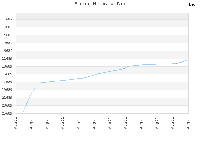 Ranking History for Tyro