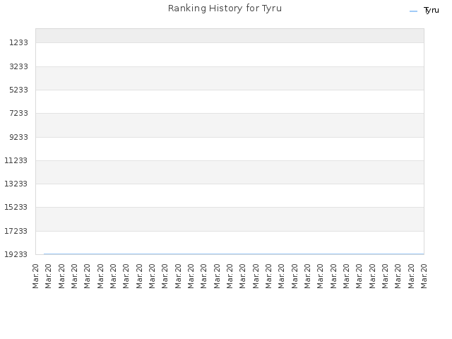 Ranking History for Tyru