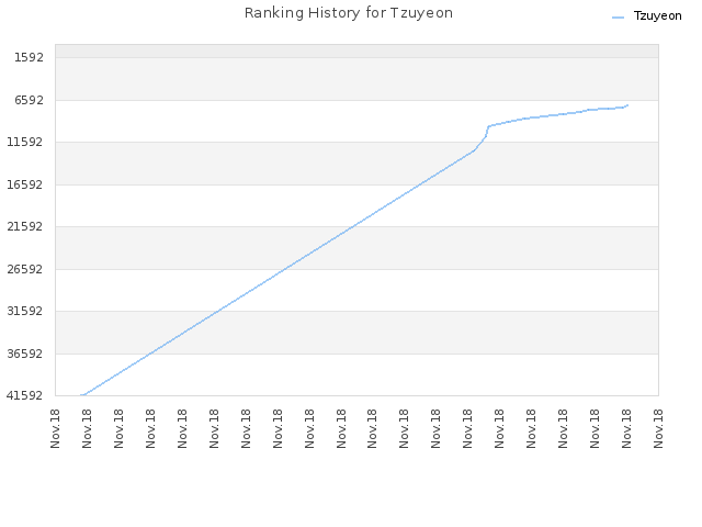Ranking History for Tzuyeon