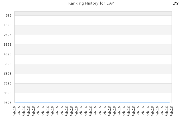 Ranking History for UAY