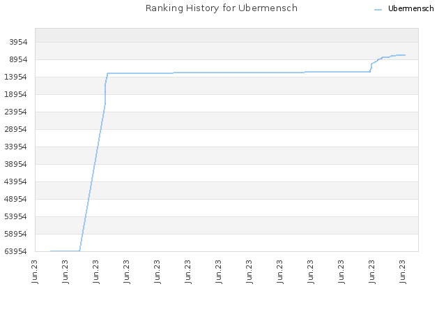 Ranking History for Ubermensch