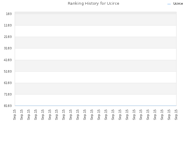 Ranking History for Ucirce