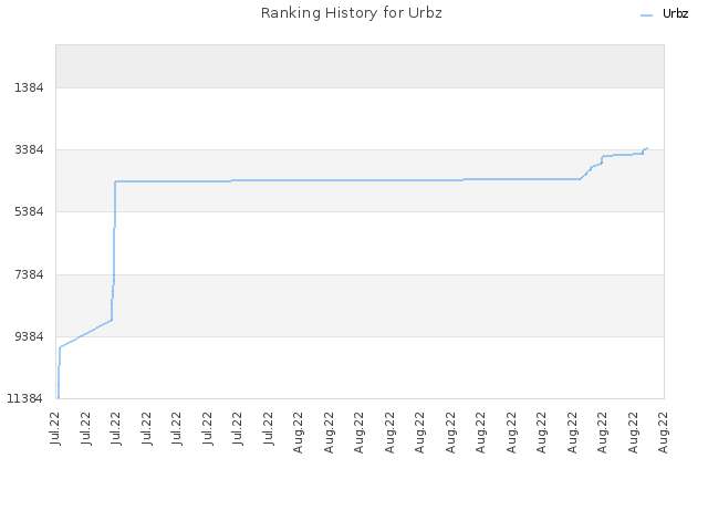 Ranking History for Urbz