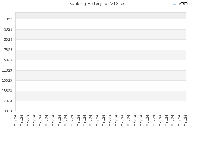 Ranking History for VTSTech