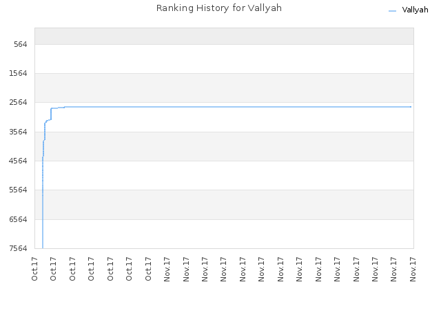 Ranking History for Vallyah
