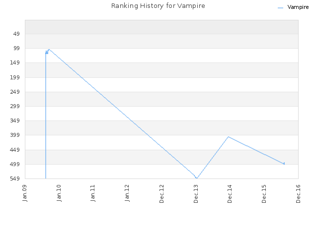 Ranking History for Vampire