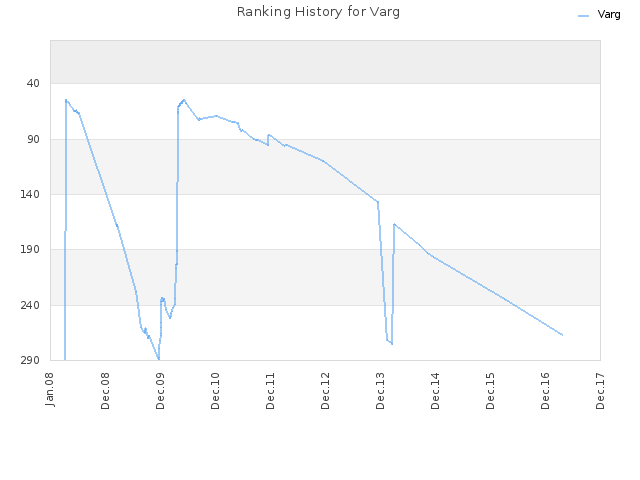 Ranking History for Varg