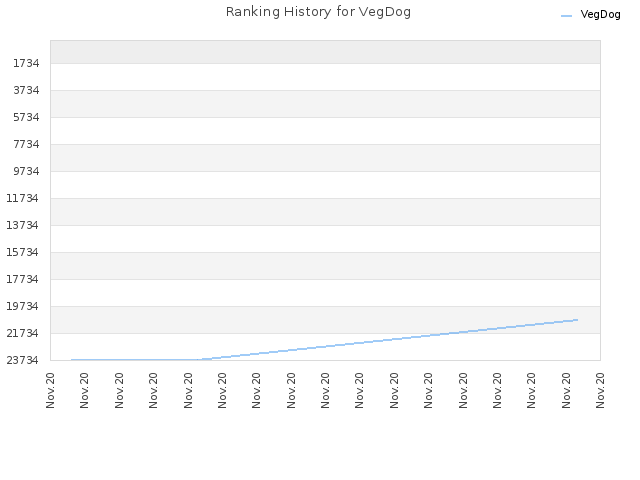Ranking History for VegDog