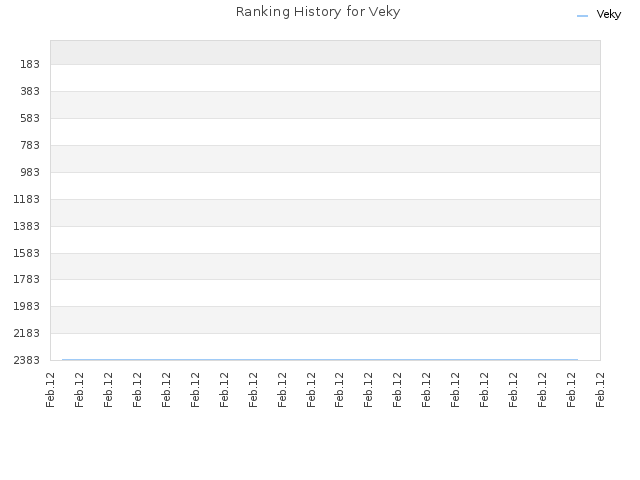 Ranking History for Veky