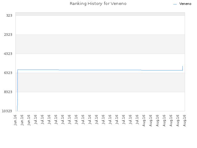 Ranking History for Veneno