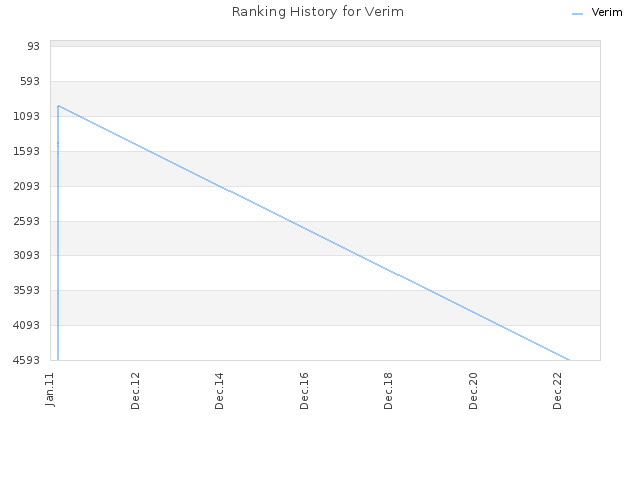 Ranking History for Verim