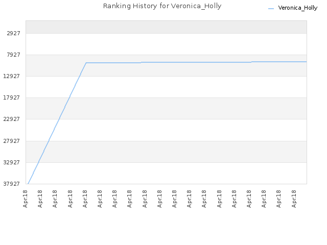 Ranking History for Veronica_Holly