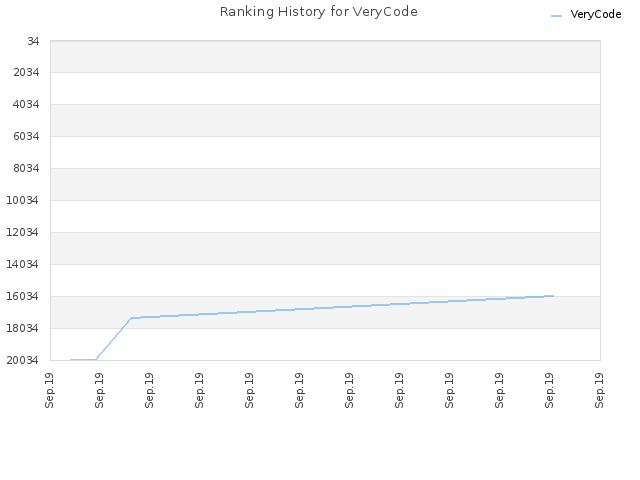 Ranking History for VeryCode