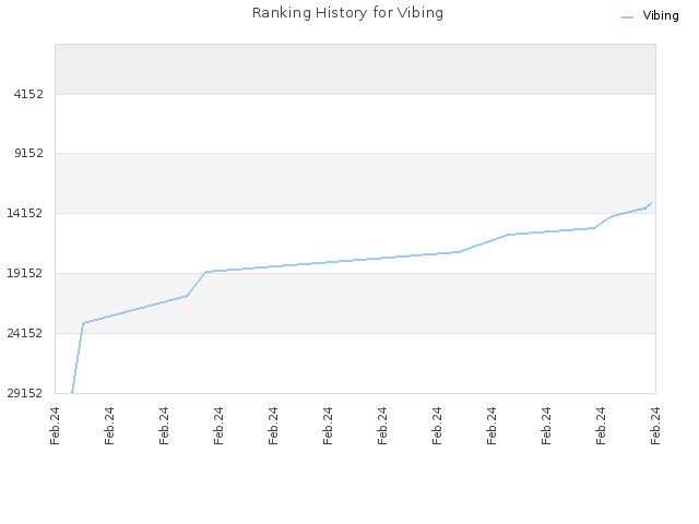 Ranking History for Vibing