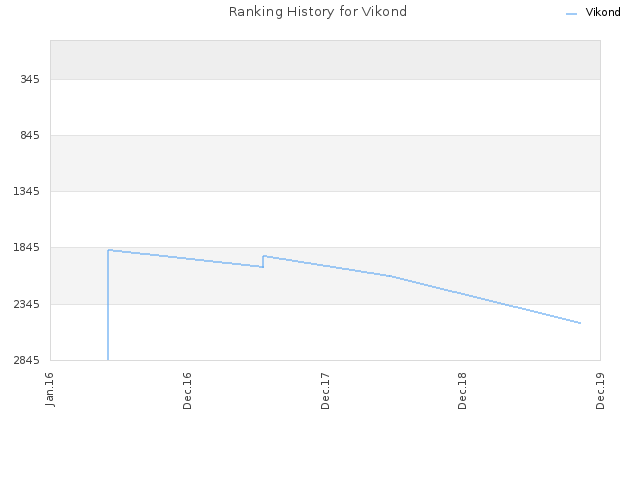 Ranking History for Vikond