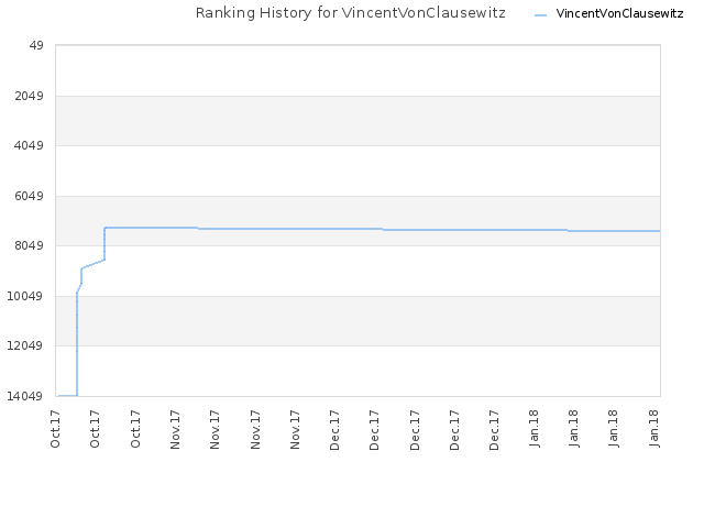 Ranking History for VincentVonClausewitz