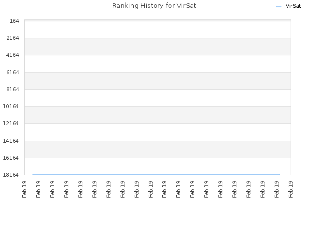 Ranking History for VirSat