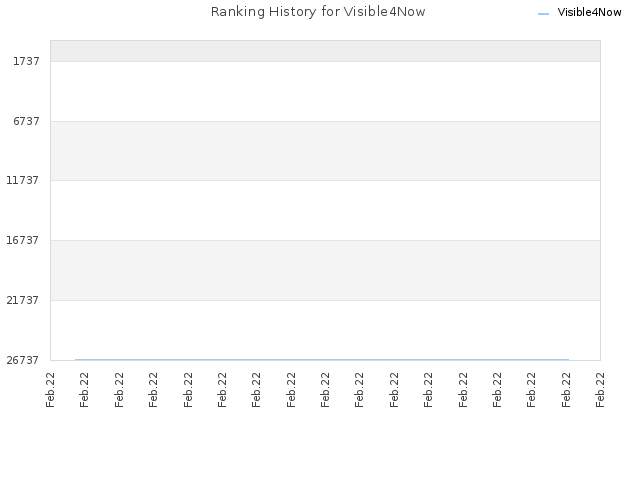 Ranking History for Visible4Now