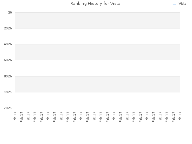 Ranking History for Vista