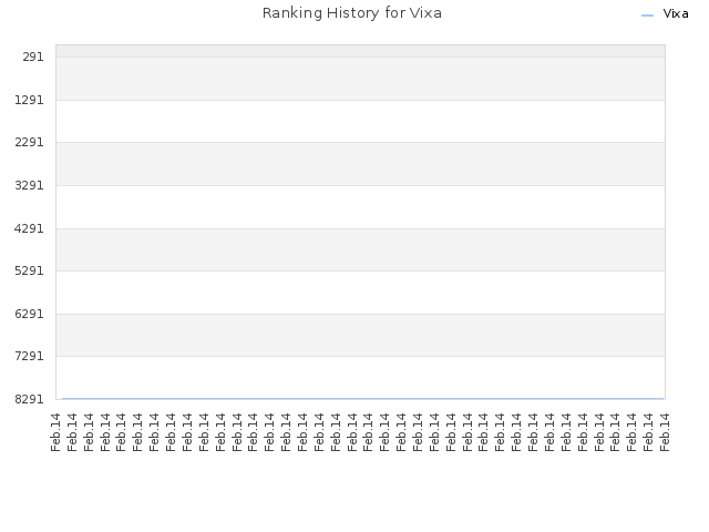 Ranking History for Vixa