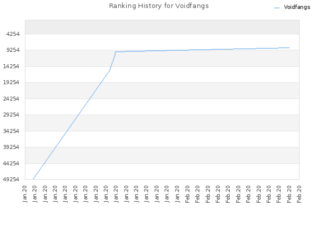 Ranking History for Voidfangs