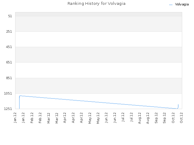 Ranking History for Volvagia