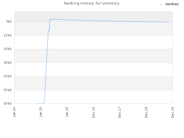 Ranking History for Vomitory
