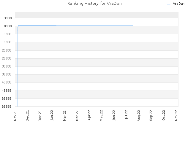 Ranking History for VraDan