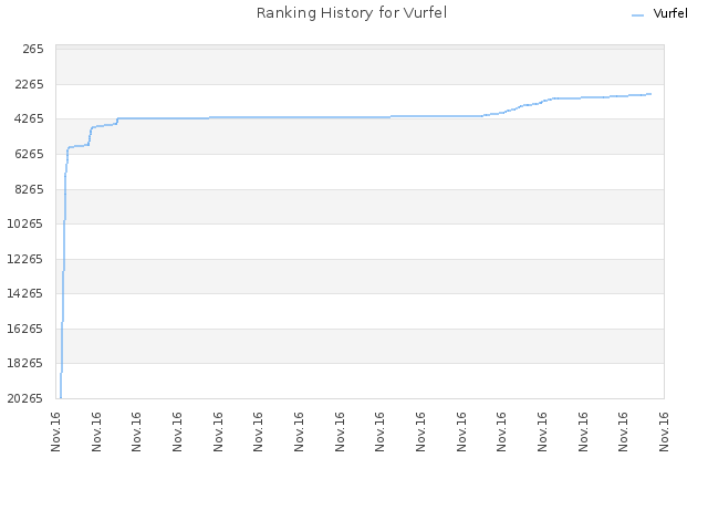 Ranking History for Vurfel