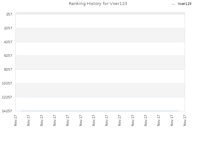 Ranking History for Vxer123