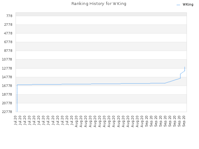 Ranking History for WKing