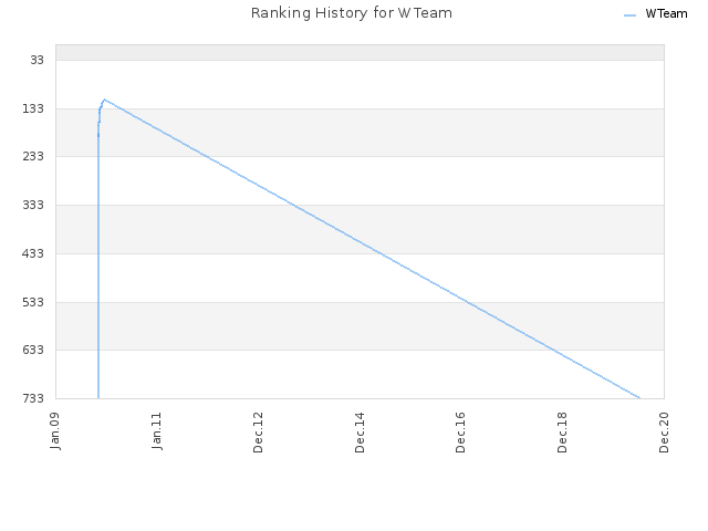 Ranking History for WTeam