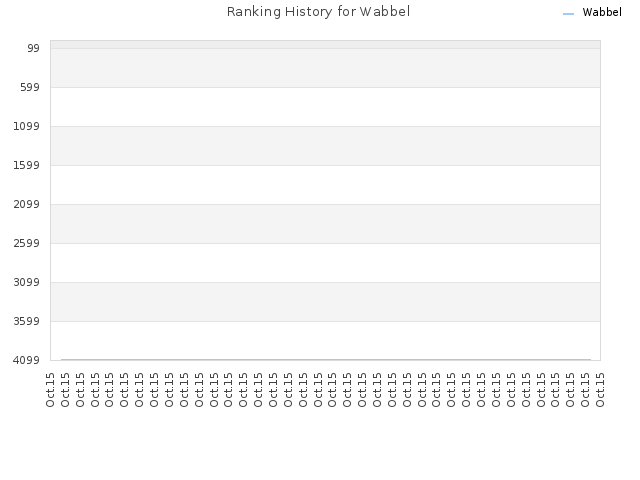 Ranking History for Wabbel