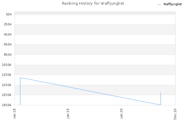 Ranking History for Waffjunglist