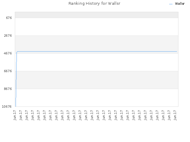 Ranking History for Wallsr
