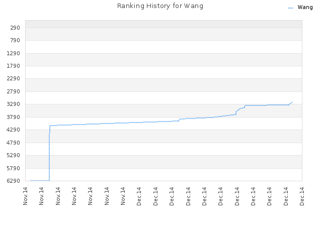 Ranking History for Wang